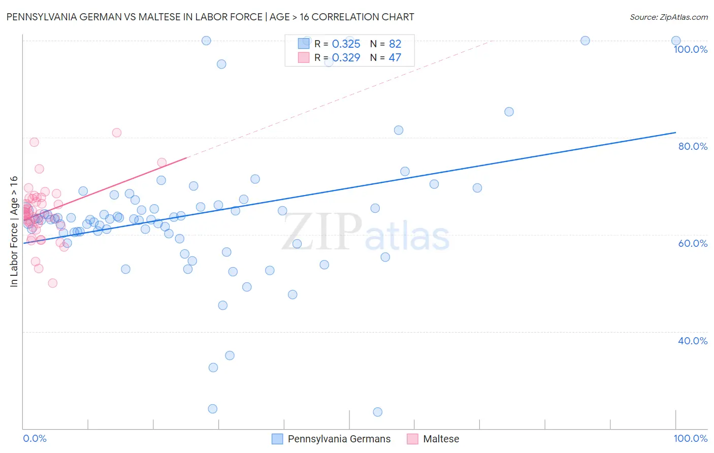 Pennsylvania German vs Maltese In Labor Force | Age > 16