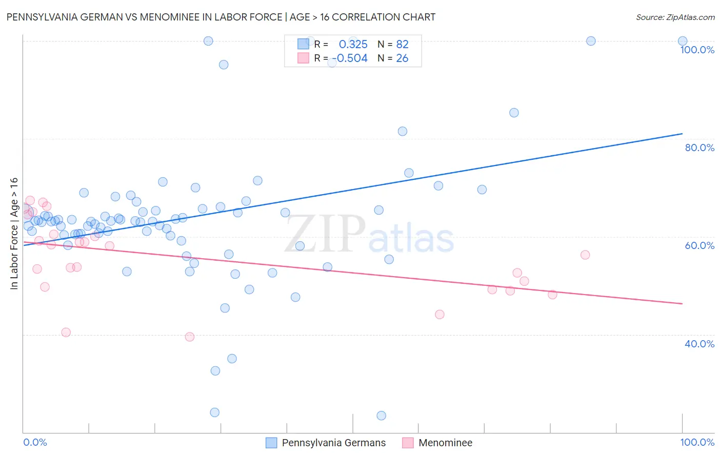 Pennsylvania German vs Menominee In Labor Force | Age > 16
