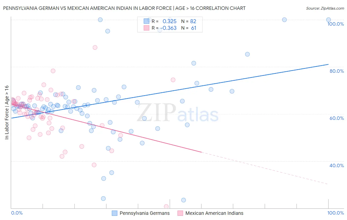 Pennsylvania German vs Mexican American Indian In Labor Force | Age > 16