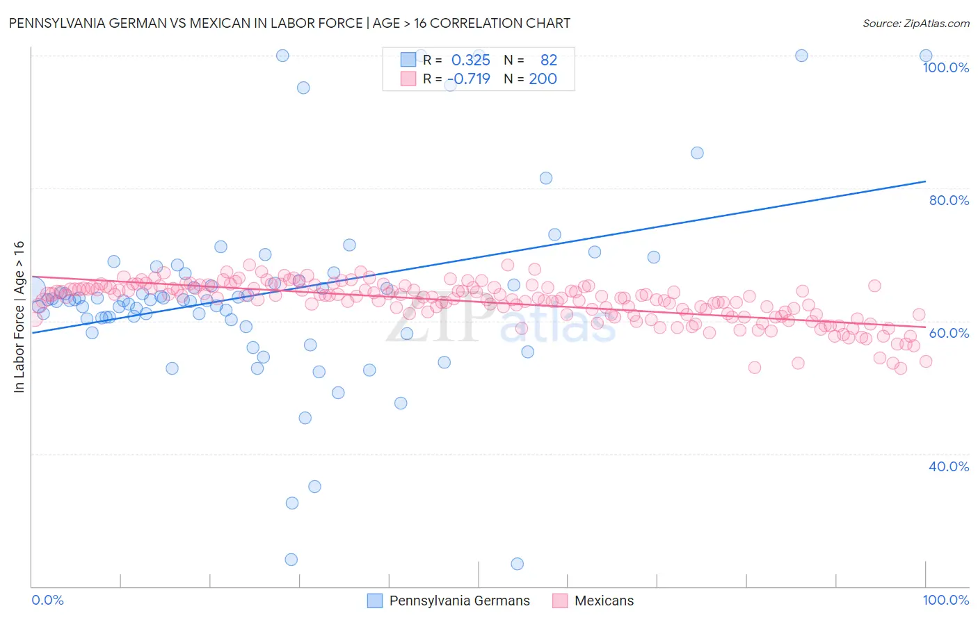 Pennsylvania German vs Mexican In Labor Force | Age > 16