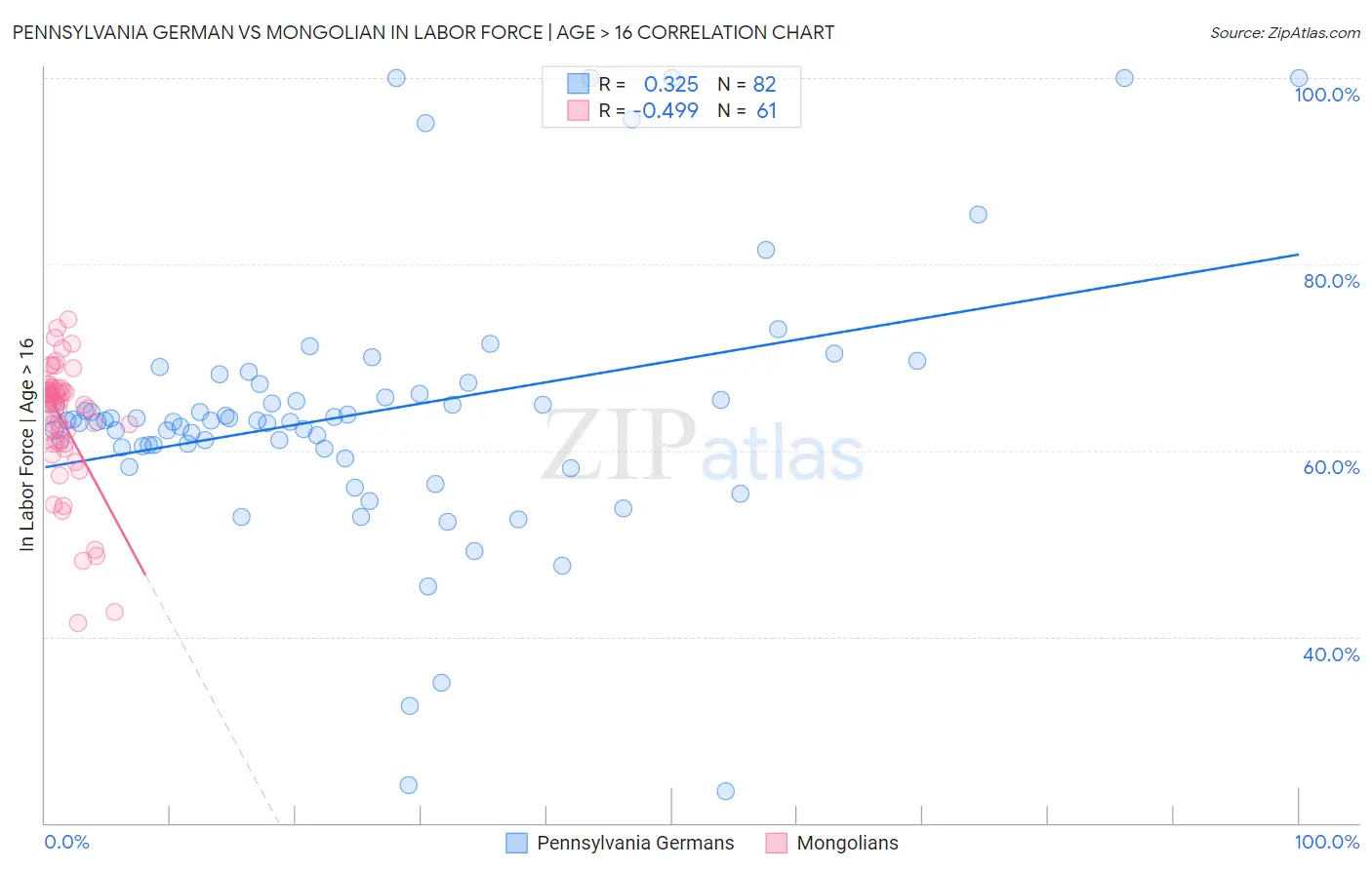 Pennsylvania German vs Mongolian In Labor Force | Age > 16
