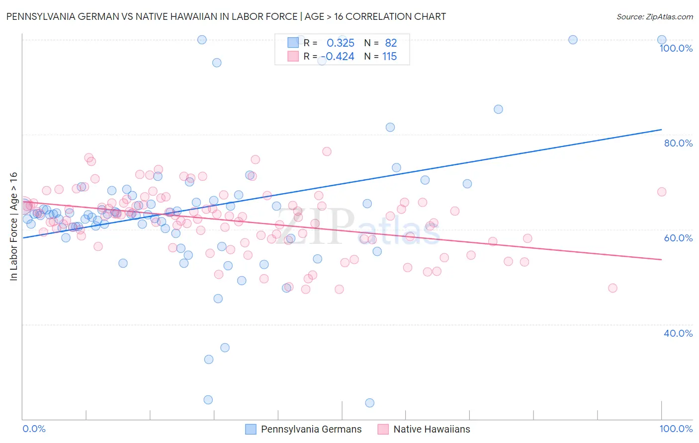 Pennsylvania German vs Native Hawaiian In Labor Force | Age > 16