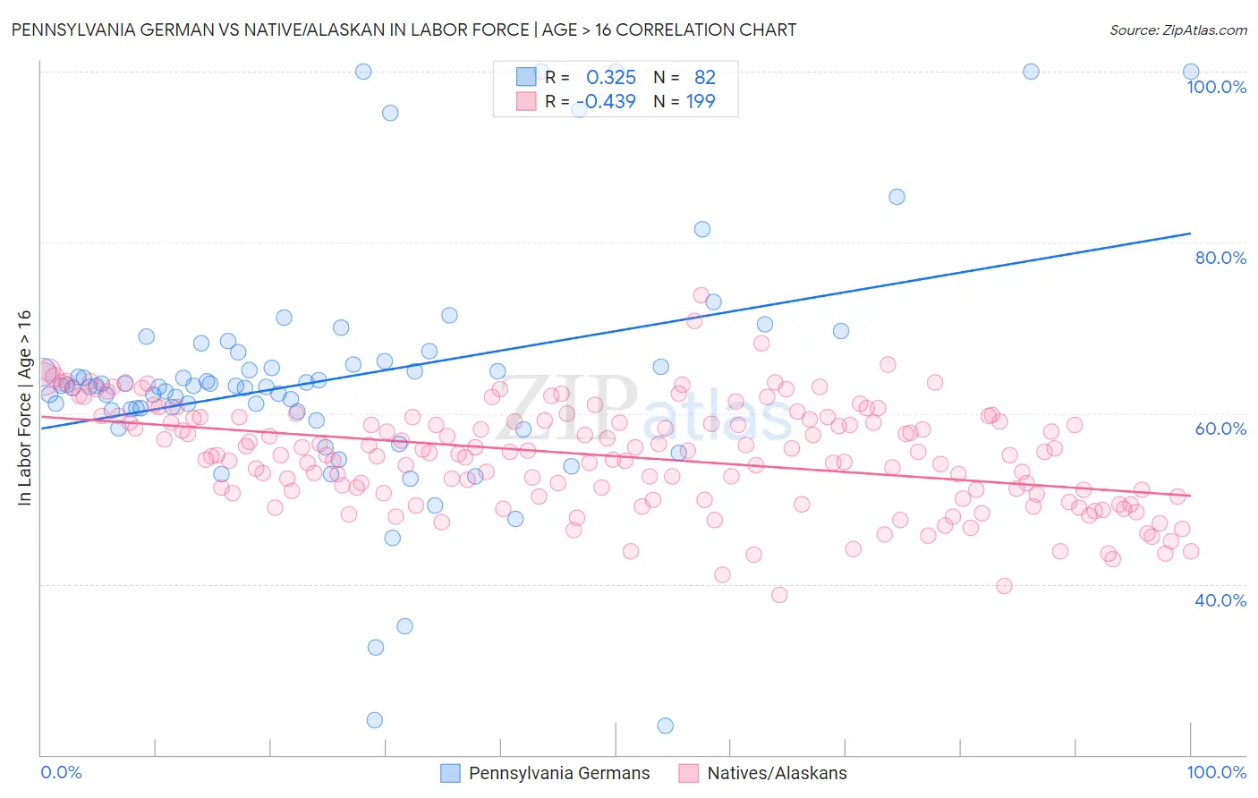 Pennsylvania German vs Native/Alaskan In Labor Force | Age > 16