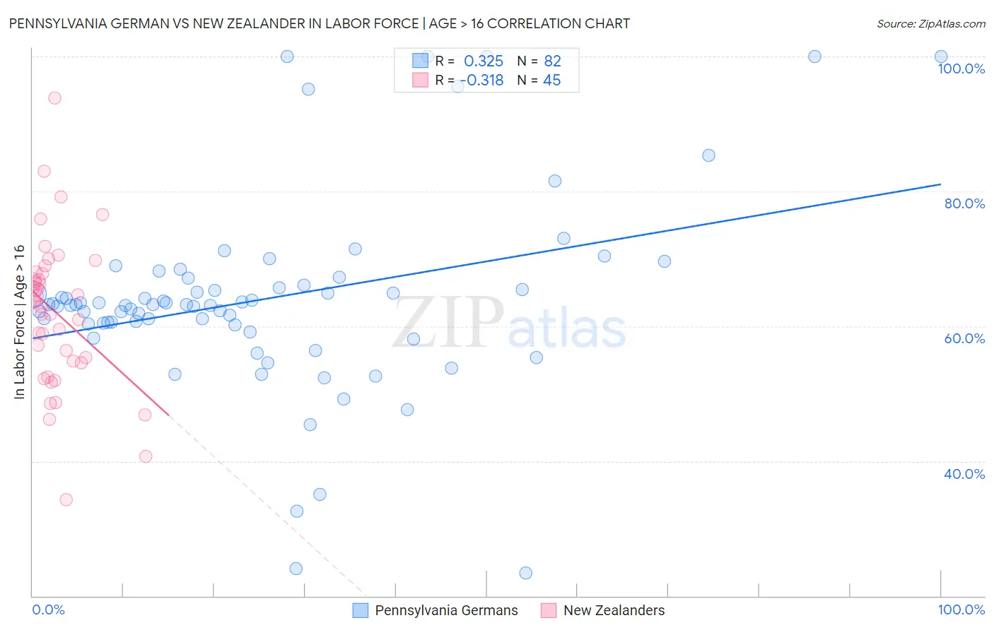 Pennsylvania German vs New Zealander In Labor Force | Age > 16