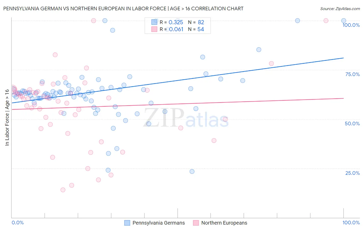 Pennsylvania German vs Northern European In Labor Force | Age > 16