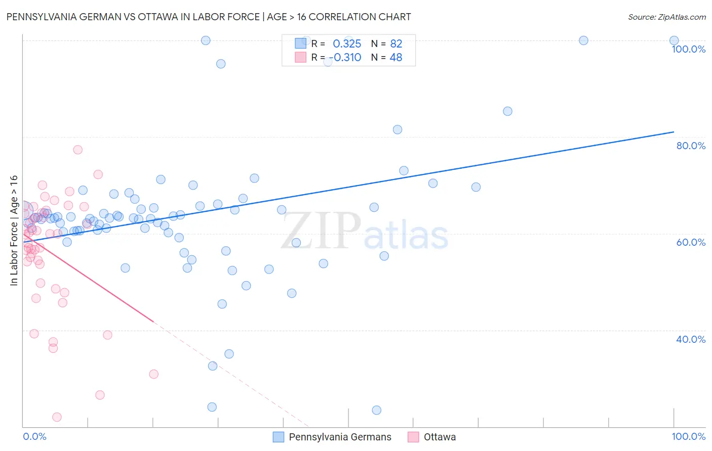 Pennsylvania German vs Ottawa In Labor Force | Age > 16
