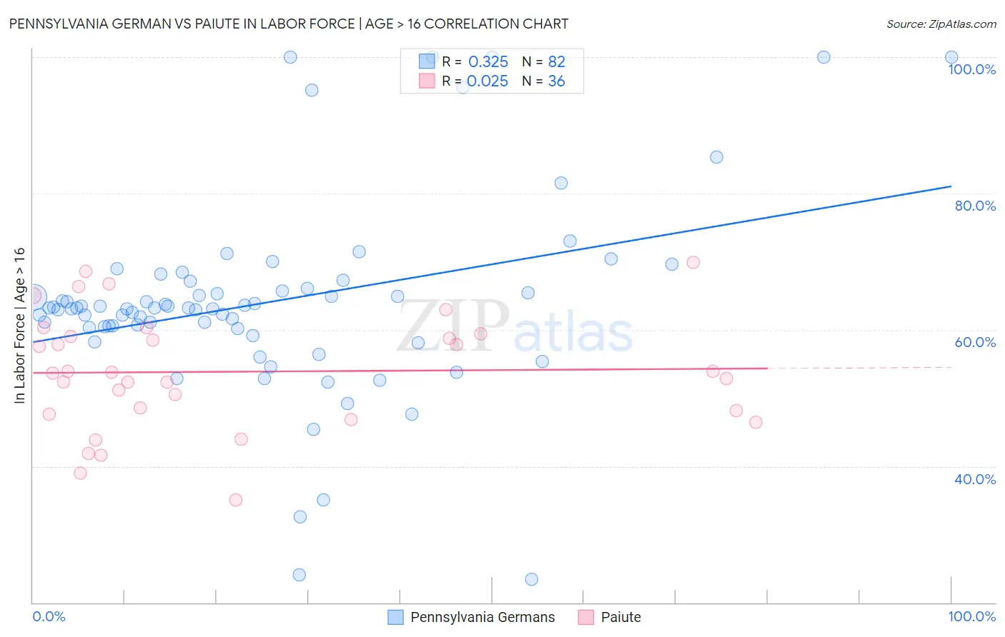 Pennsylvania German vs Paiute In Labor Force | Age > 16