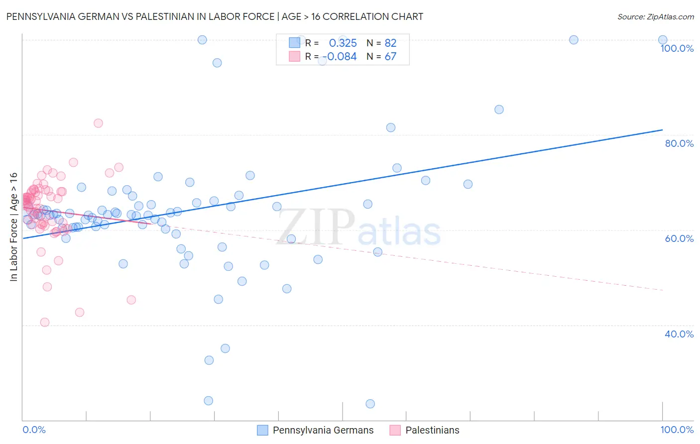 Pennsylvania German vs Palestinian In Labor Force | Age > 16