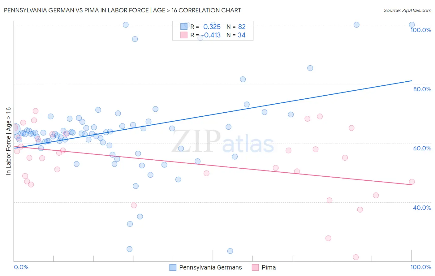Pennsylvania German vs Pima In Labor Force | Age > 16