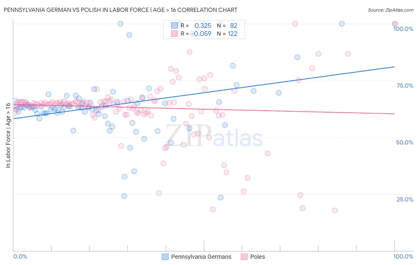 Pennsylvania German vs Polish In Labor Force | Age > 16