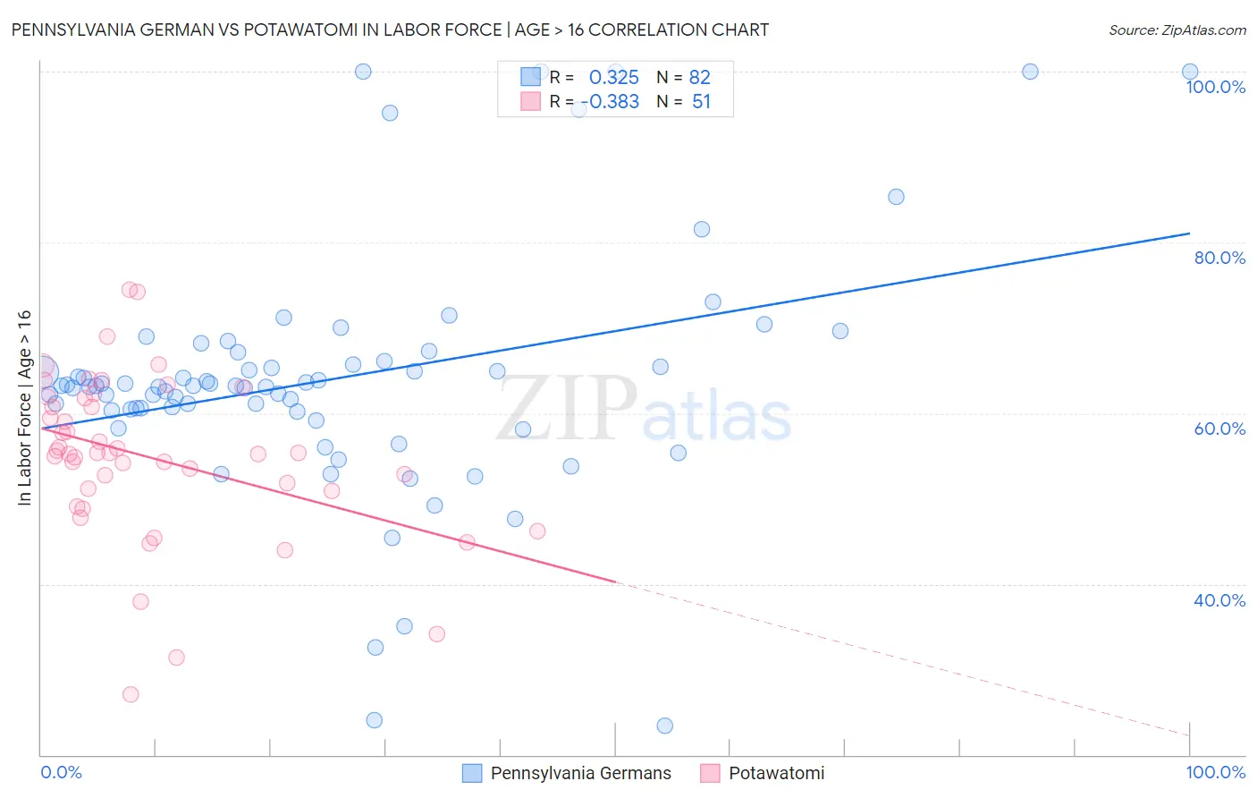 Pennsylvania German vs Potawatomi In Labor Force | Age > 16