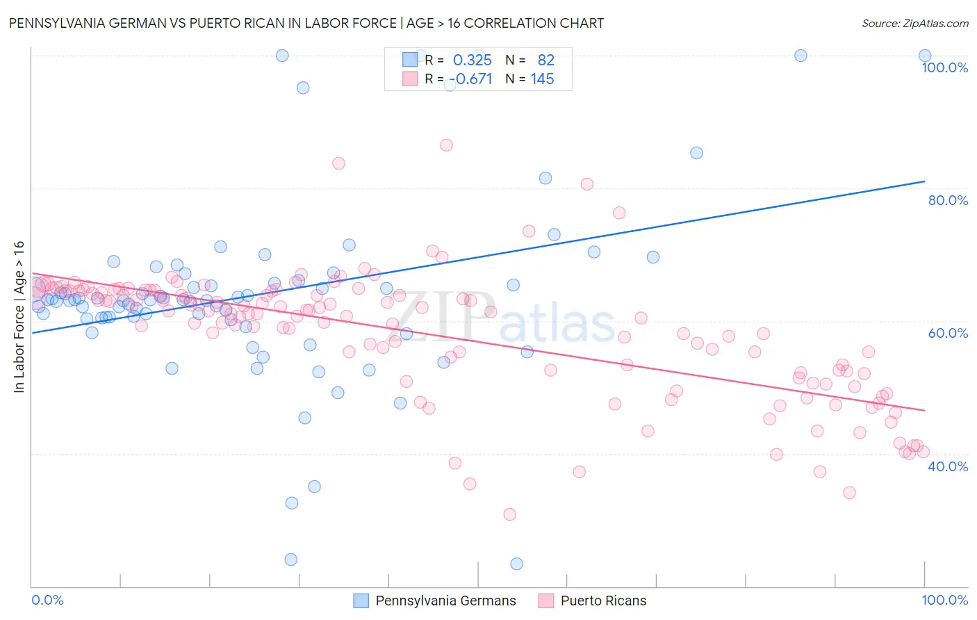 Pennsylvania German vs Puerto Rican In Labor Force | Age > 16