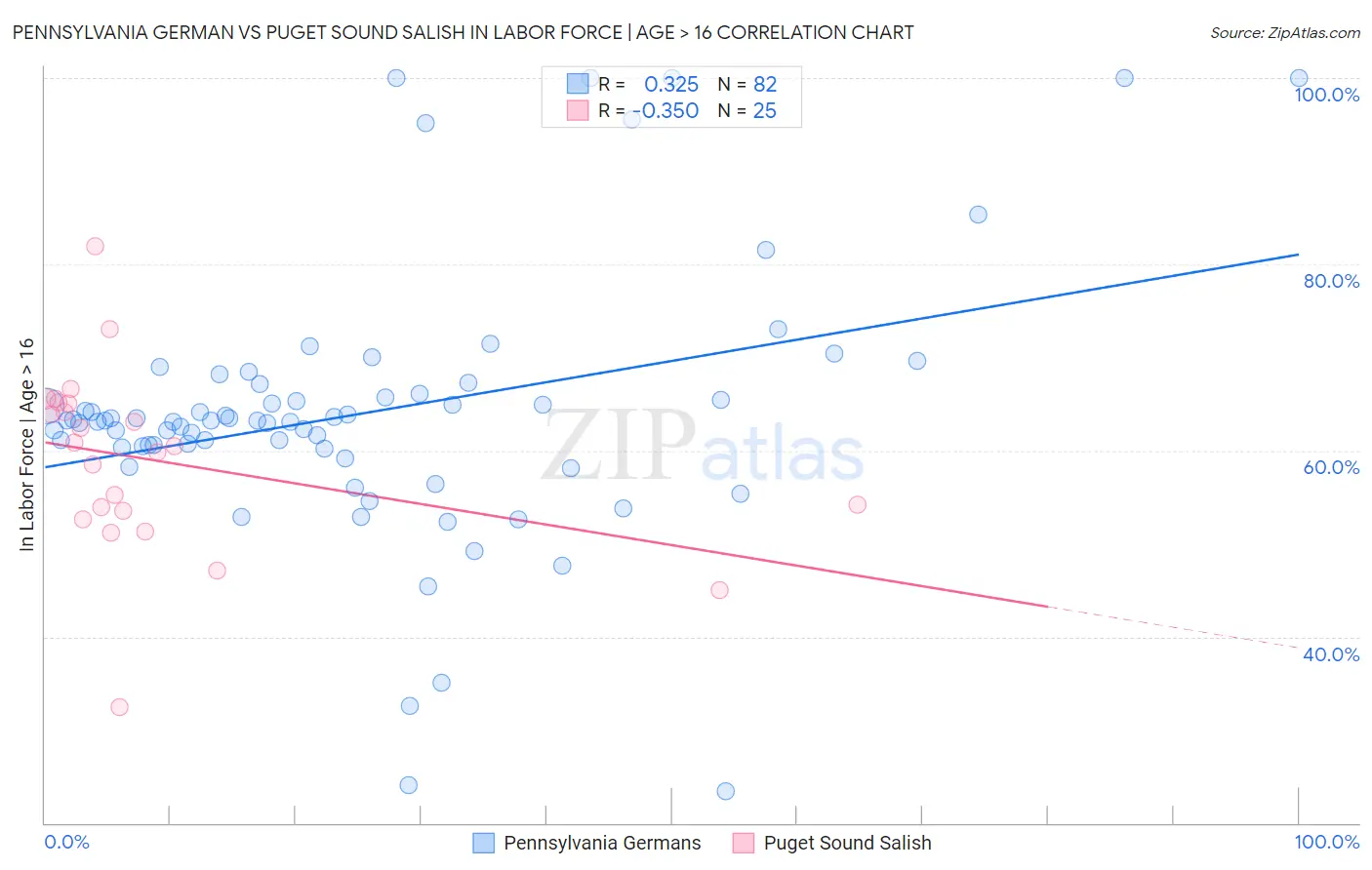 Pennsylvania German vs Puget Sound Salish In Labor Force | Age > 16