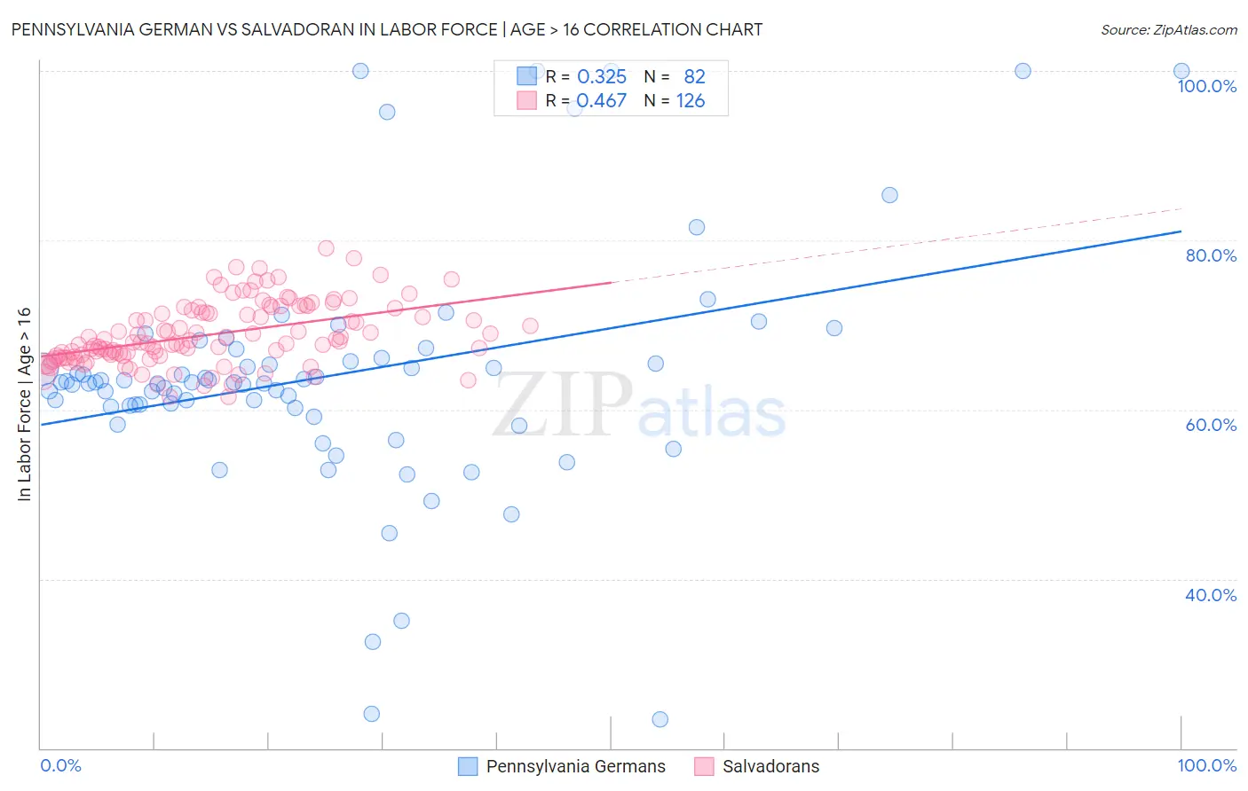 Pennsylvania German vs Salvadoran In Labor Force | Age > 16