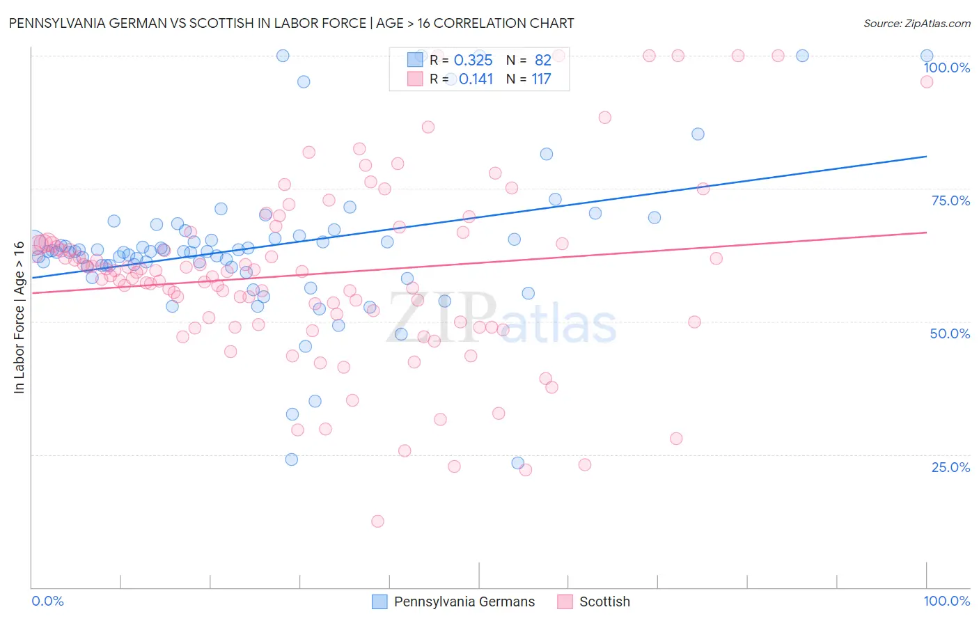 Pennsylvania German vs Scottish In Labor Force | Age > 16