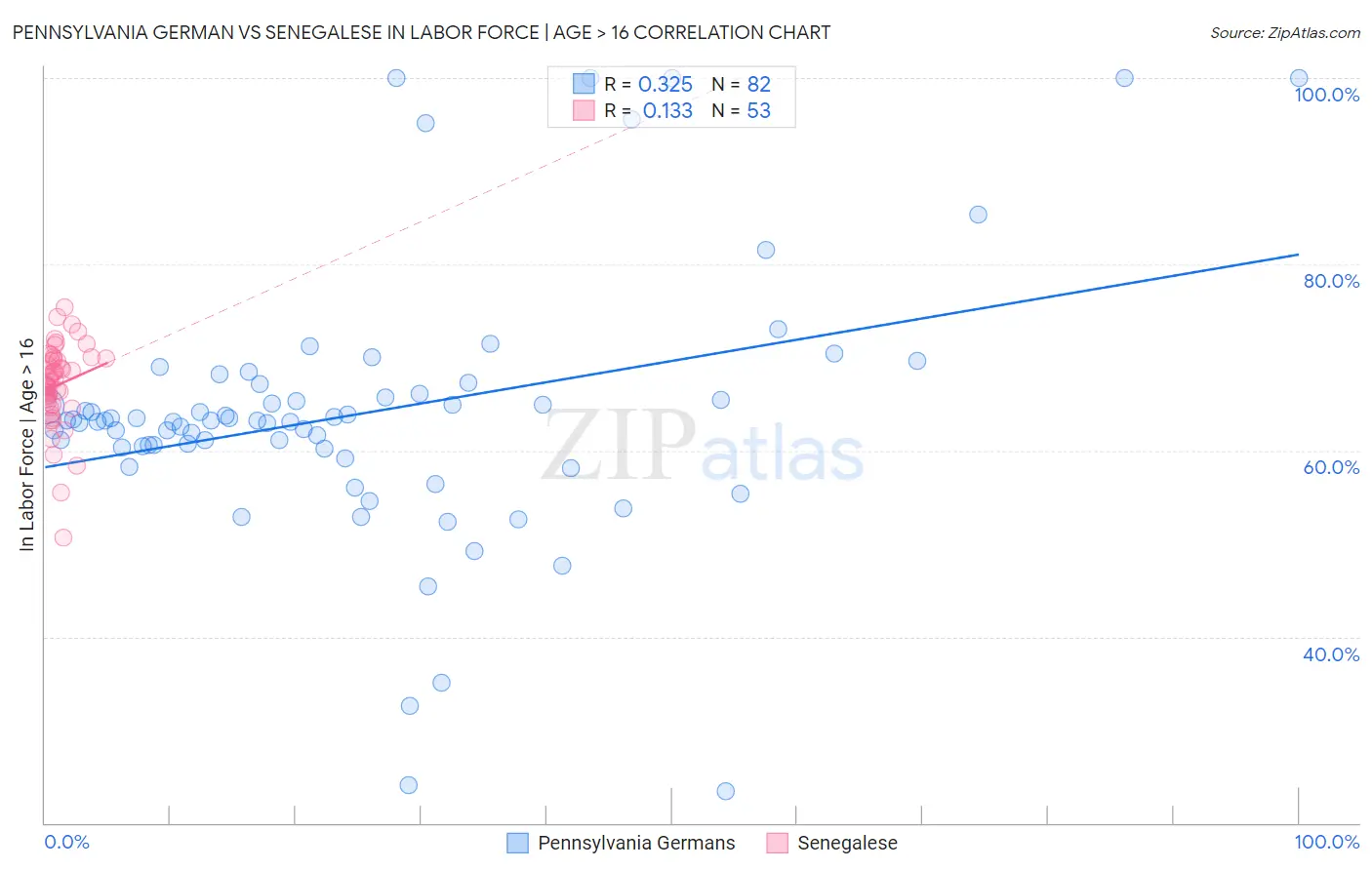 Pennsylvania German vs Senegalese In Labor Force | Age > 16