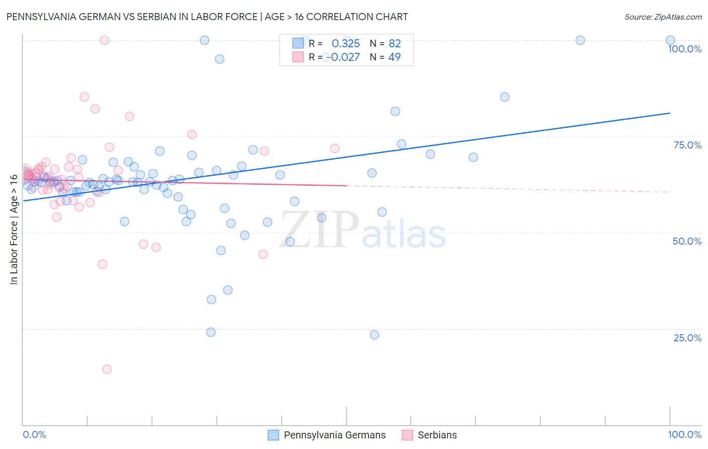 Pennsylvania German vs Serbian In Labor Force | Age > 16