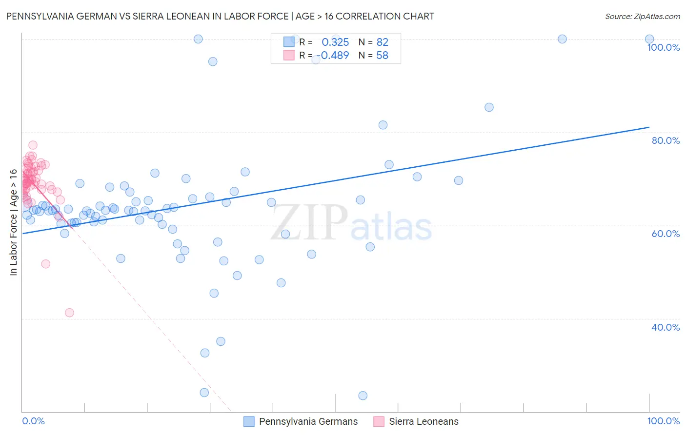 Pennsylvania German vs Sierra Leonean In Labor Force | Age > 16