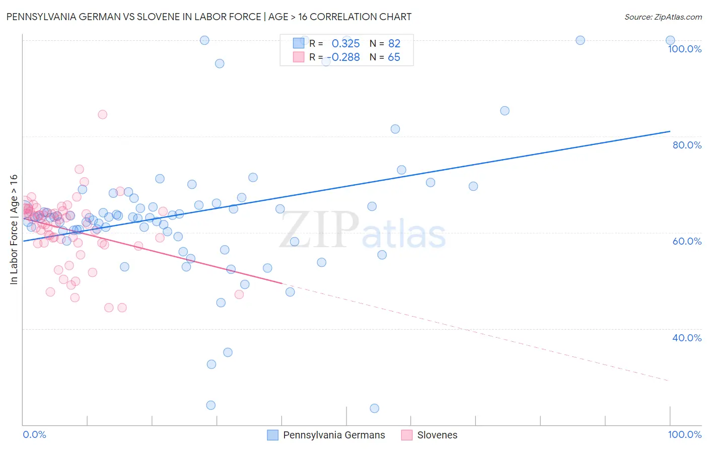 Pennsylvania German vs Slovene In Labor Force | Age > 16