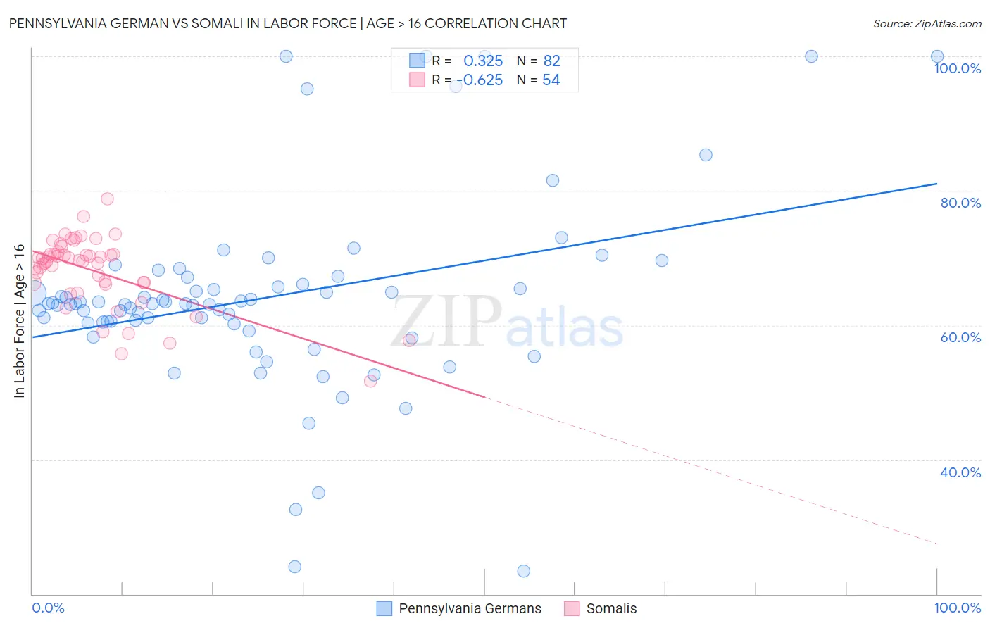 Pennsylvania German vs Somali In Labor Force | Age > 16