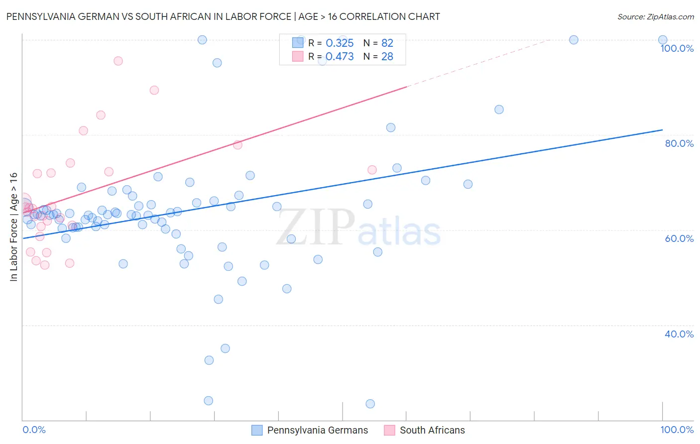 Pennsylvania German vs South African In Labor Force | Age > 16