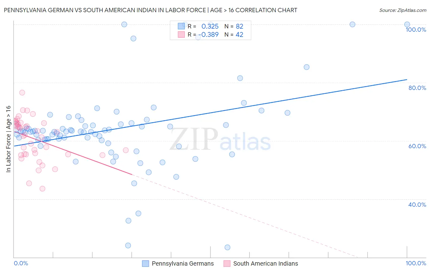 Pennsylvania German vs South American Indian In Labor Force | Age > 16