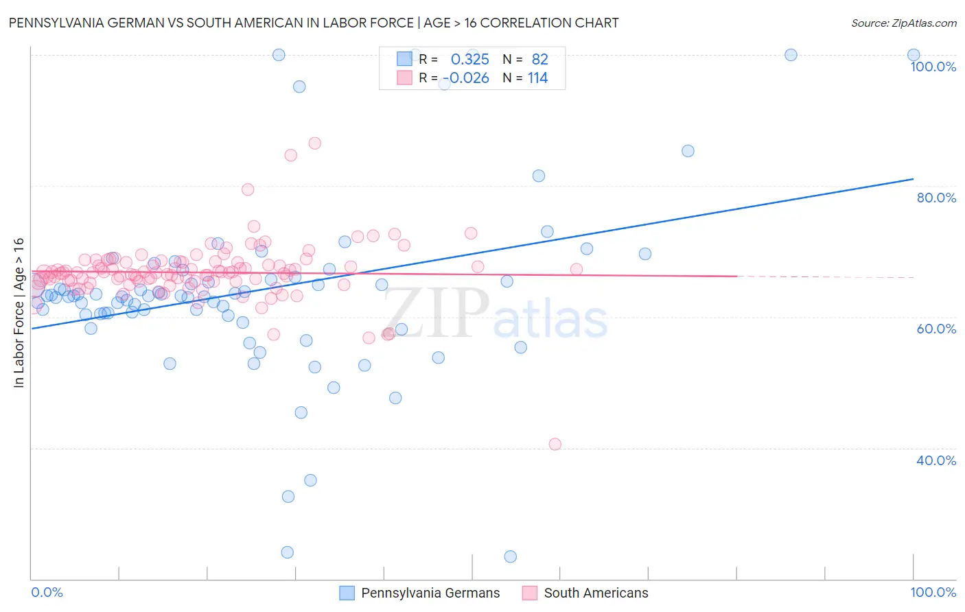 Pennsylvania German vs South American In Labor Force | Age > 16