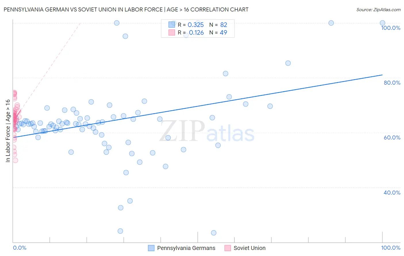 Pennsylvania German vs Soviet Union In Labor Force | Age > 16