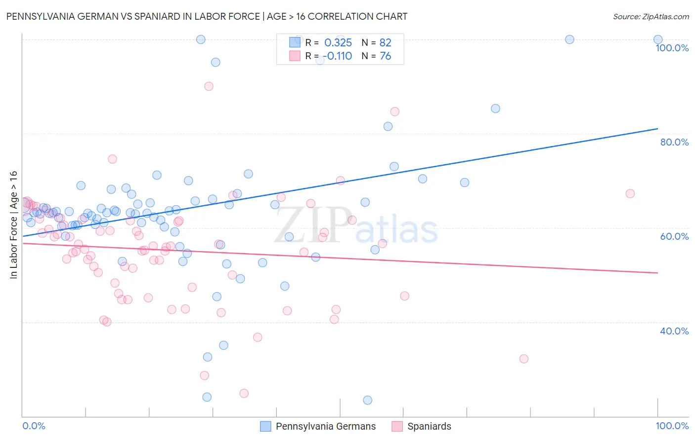 Pennsylvania German vs Spaniard In Labor Force | Age > 16