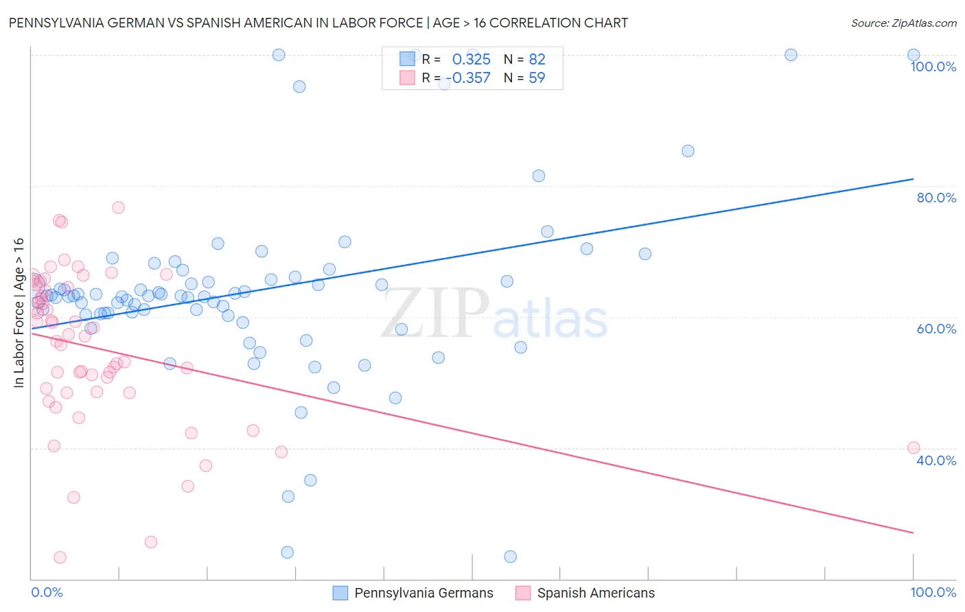 Pennsylvania German vs Spanish American In Labor Force | Age > 16