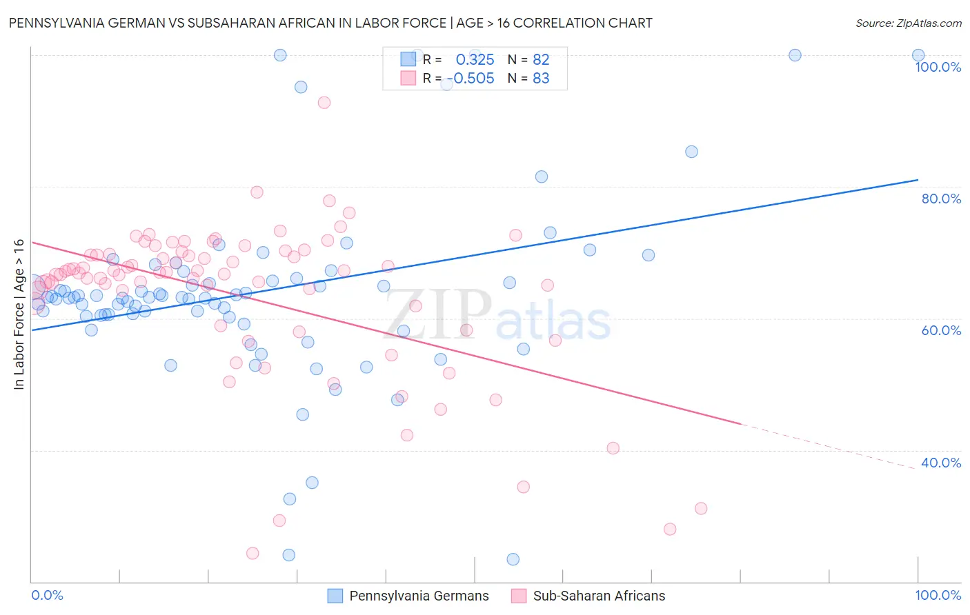 Pennsylvania German vs Subsaharan African In Labor Force | Age > 16