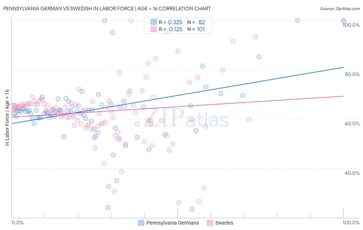Pennsylvania German vs Swedish In Labor Force | Age > 16