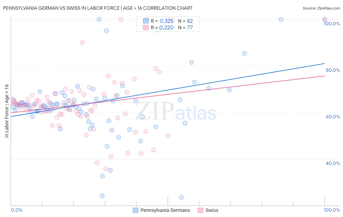 Pennsylvania German vs Swiss In Labor Force | Age > 16