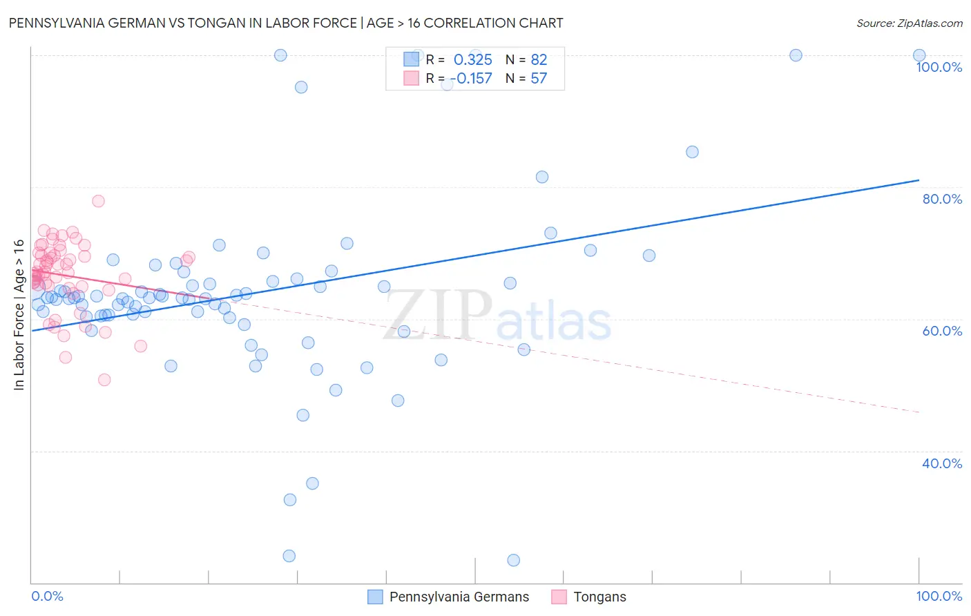 Pennsylvania German vs Tongan In Labor Force | Age > 16