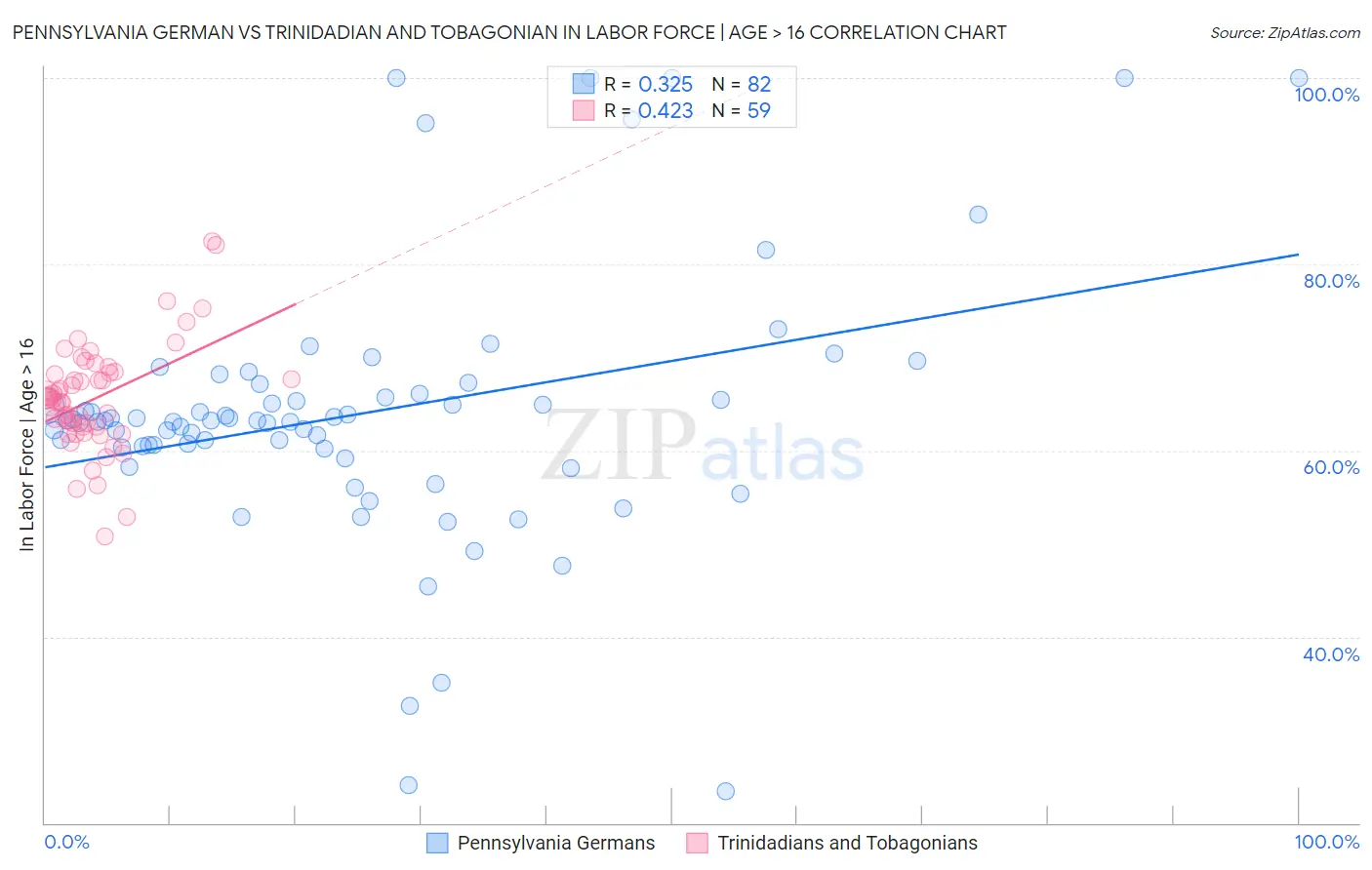 Pennsylvania German vs Trinidadian and Tobagonian In Labor Force | Age > 16