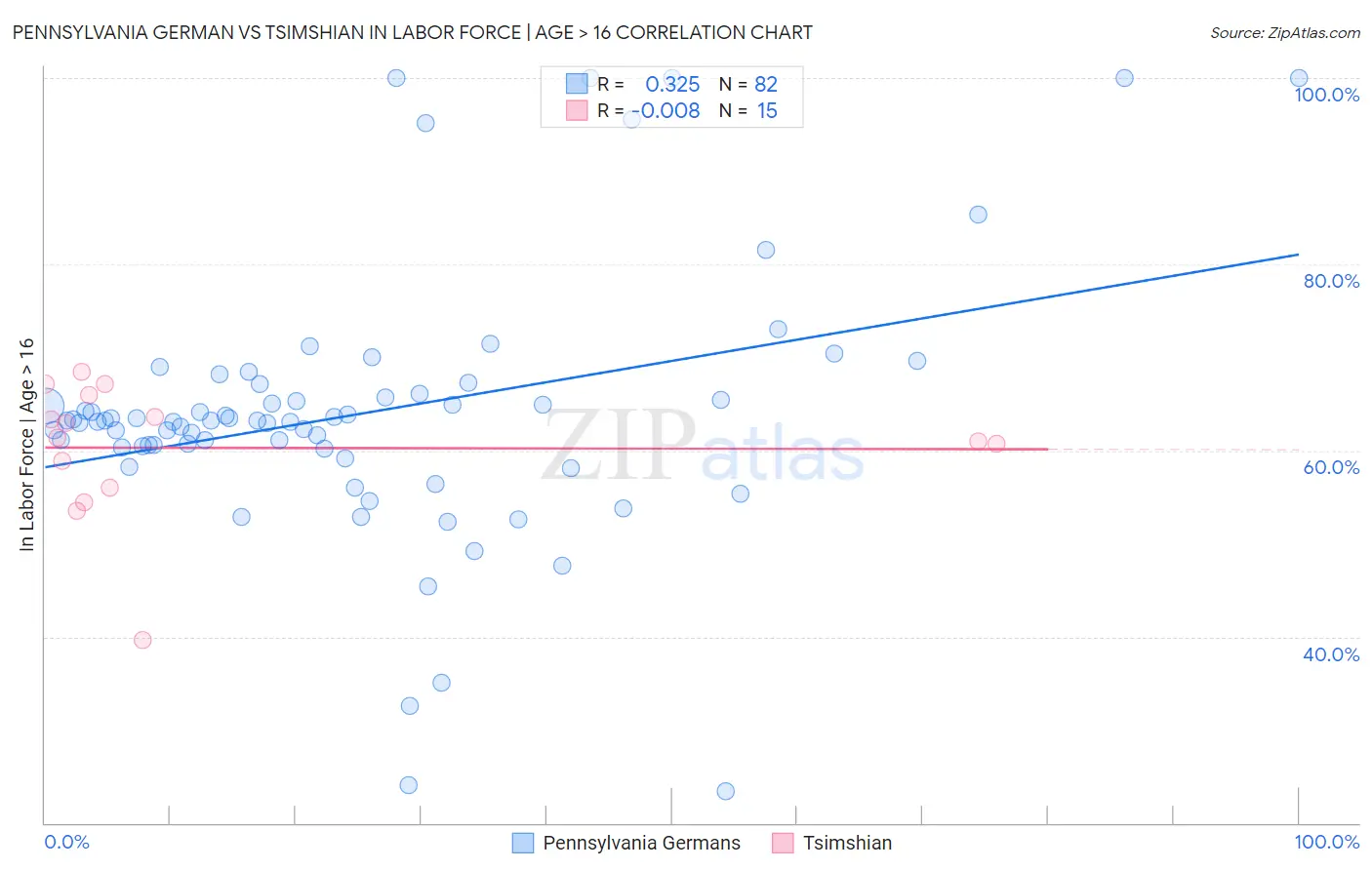 Pennsylvania German vs Tsimshian In Labor Force | Age > 16