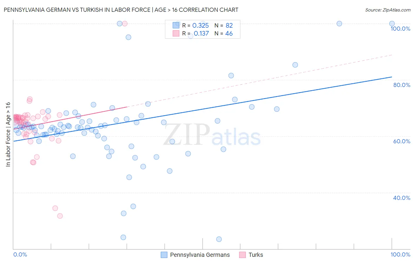 Pennsylvania German vs Turkish In Labor Force | Age > 16