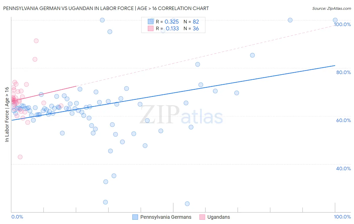 Pennsylvania German vs Ugandan In Labor Force | Age > 16