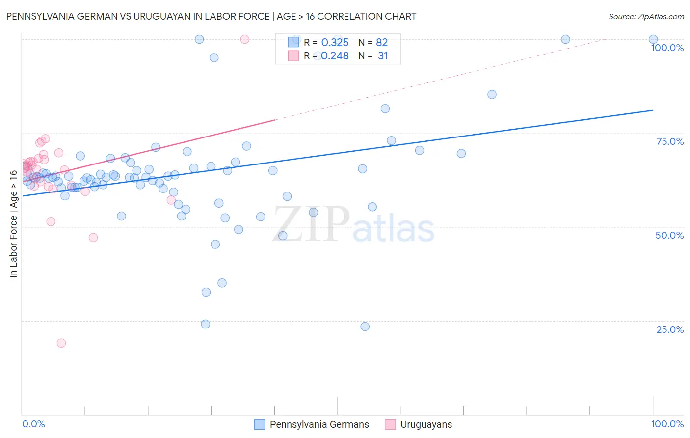 Pennsylvania German vs Uruguayan In Labor Force | Age > 16