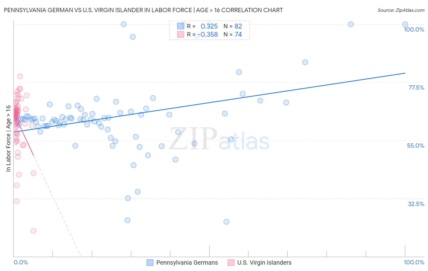 Pennsylvania German vs U.S. Virgin Islander In Labor Force | Age > 16