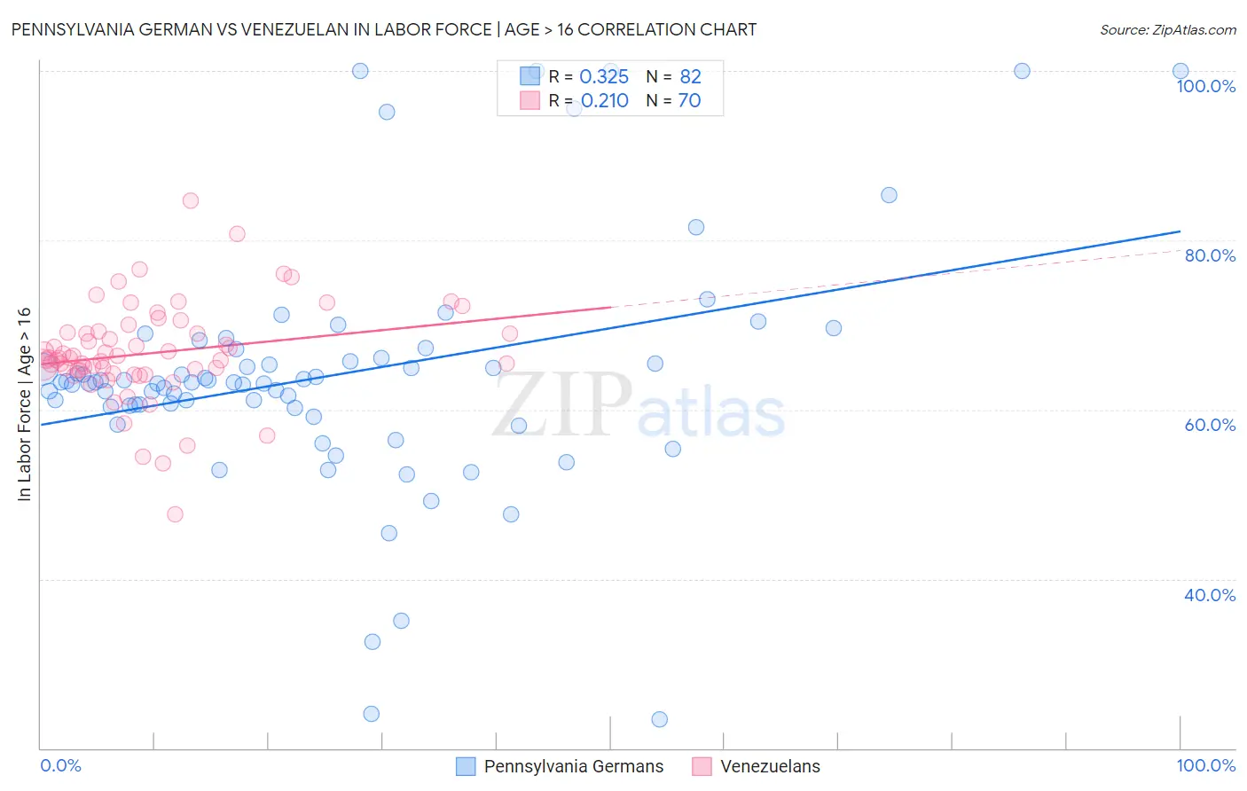 Pennsylvania German vs Venezuelan In Labor Force | Age > 16