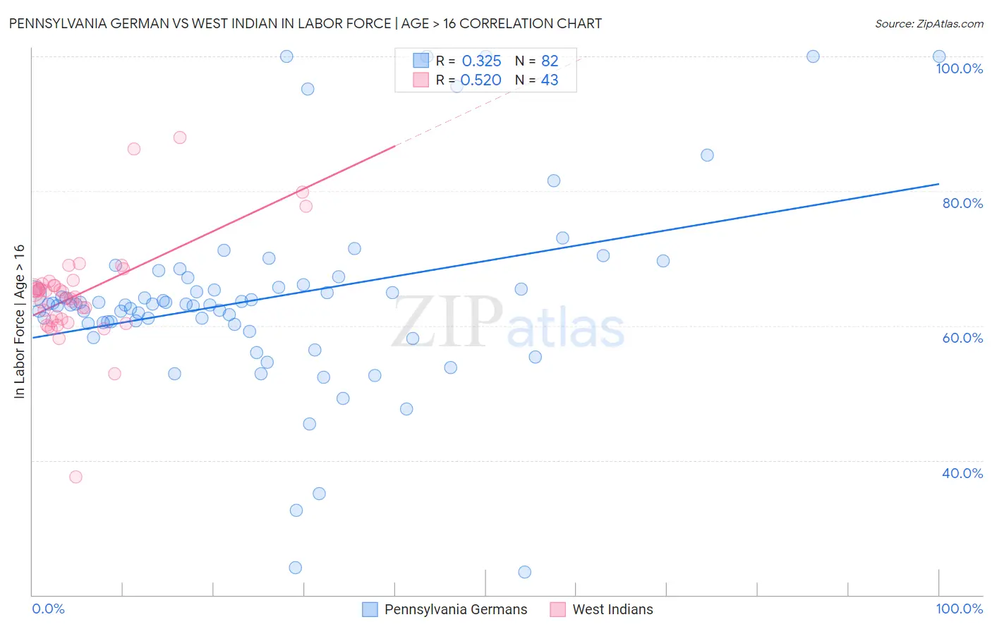 Pennsylvania German vs West Indian In Labor Force | Age > 16
