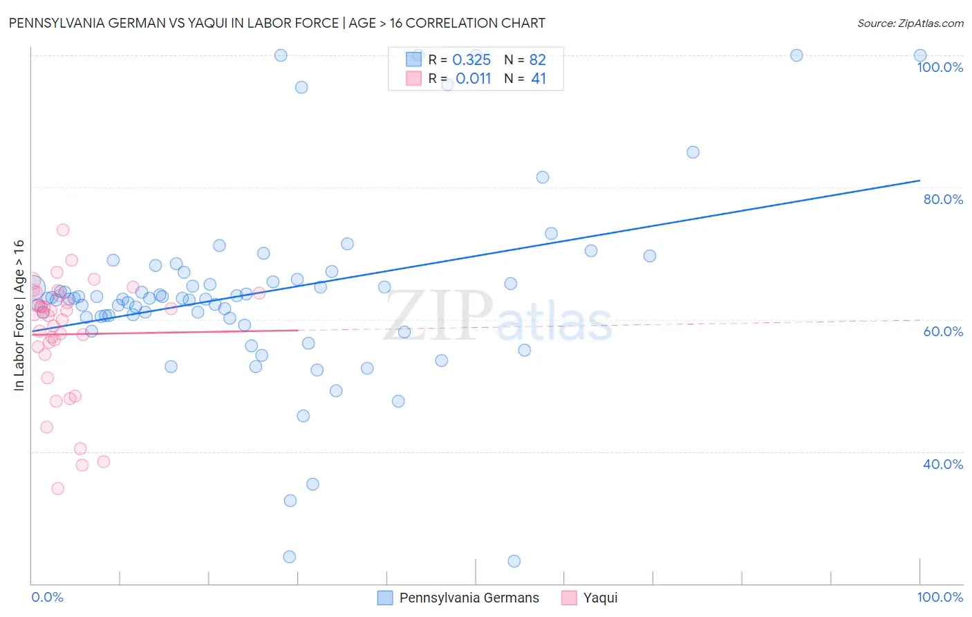 Pennsylvania German vs Yaqui In Labor Force | Age > 16