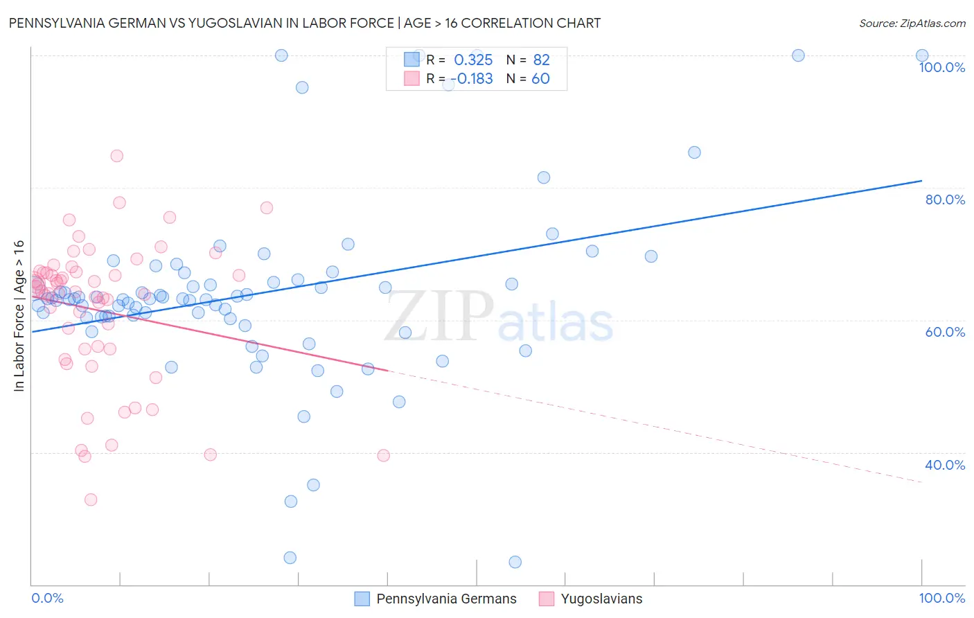 Pennsylvania German vs Yugoslavian In Labor Force | Age > 16