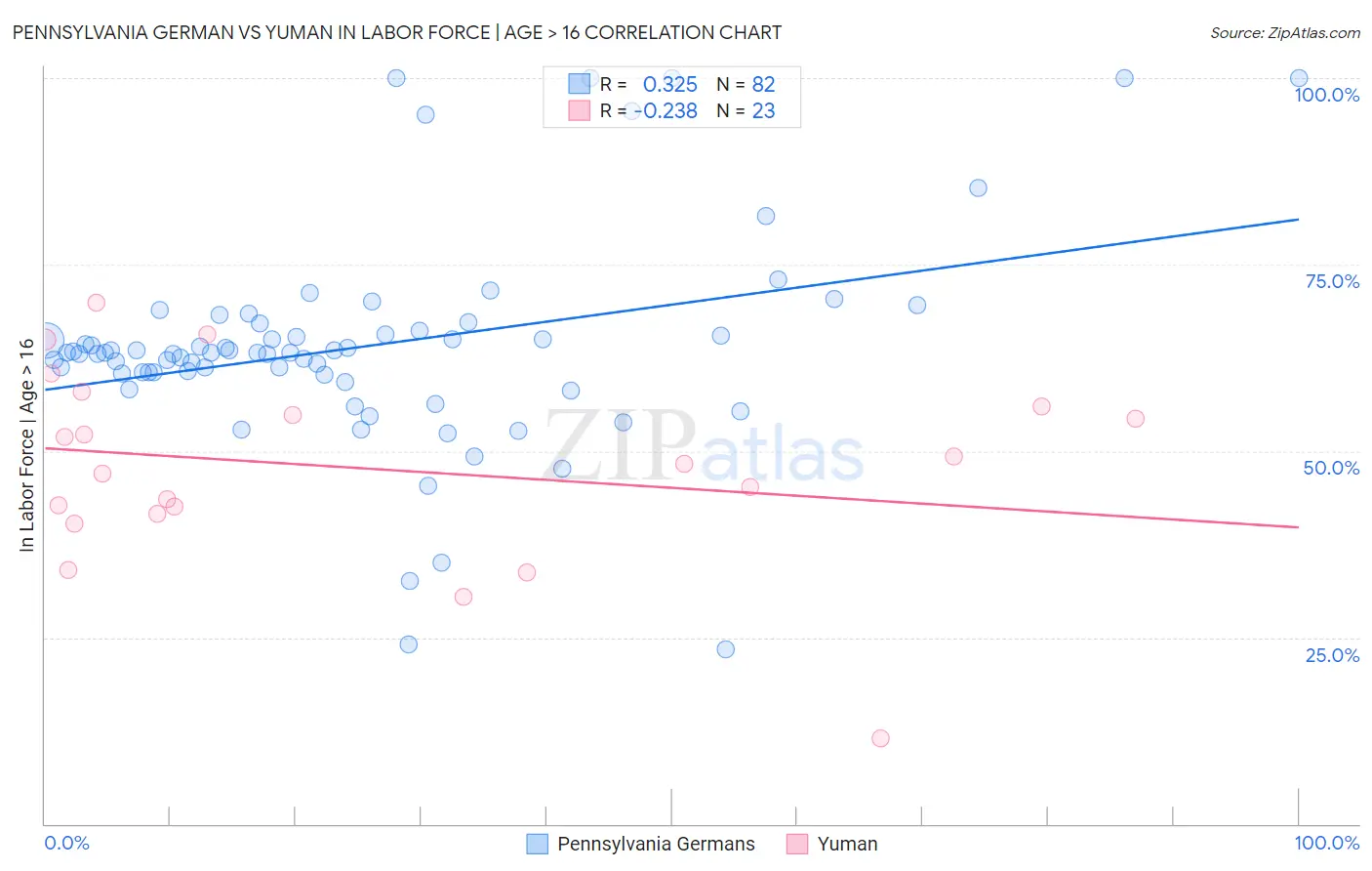 Pennsylvania German vs Yuman In Labor Force | Age > 16