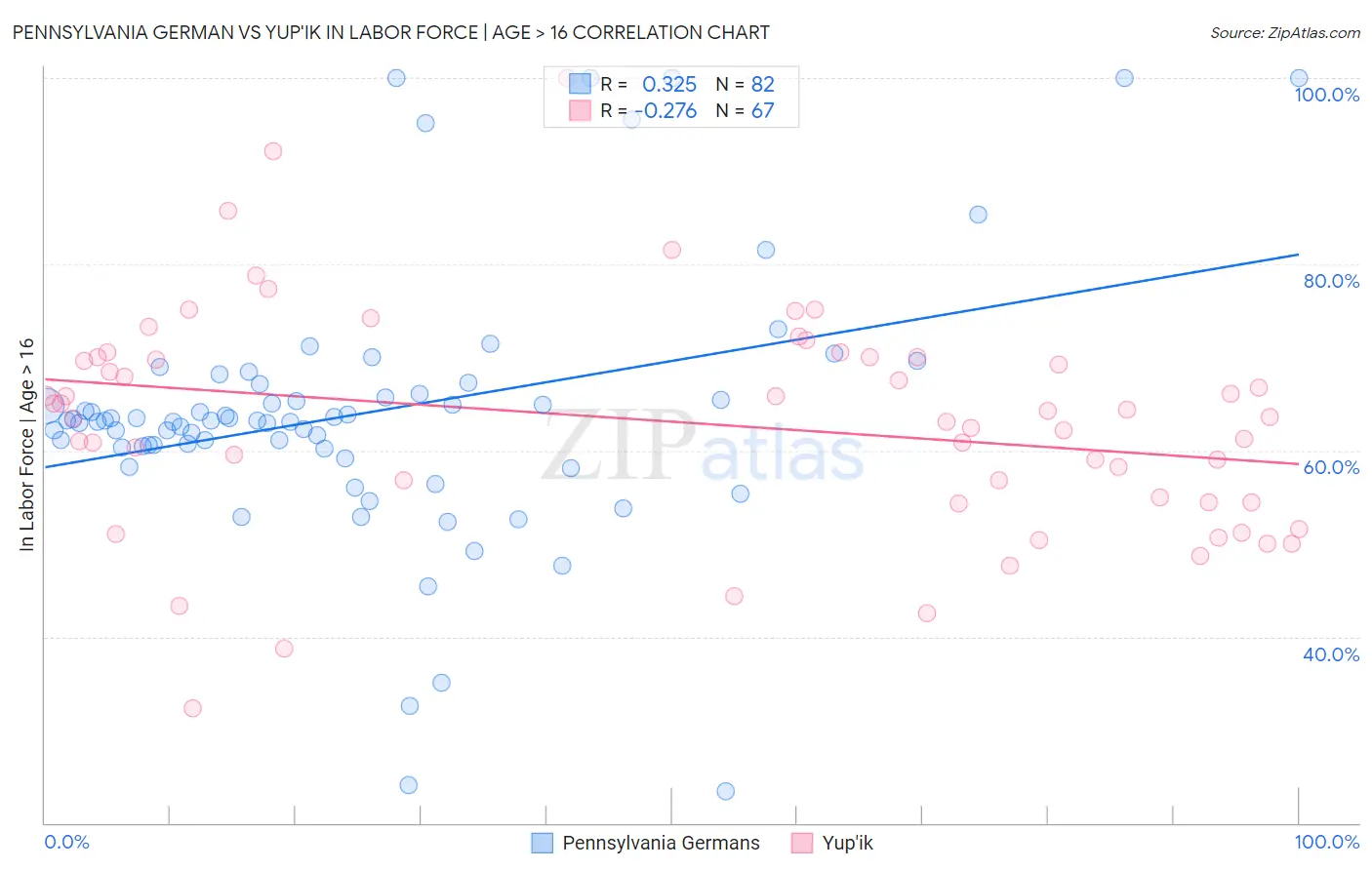 Pennsylvania German vs Yup'ik In Labor Force | Age > 16