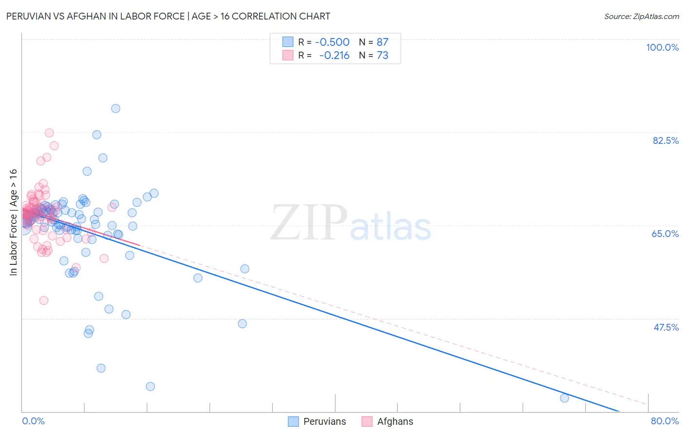 Peruvian vs Afghan In Labor Force | Age > 16