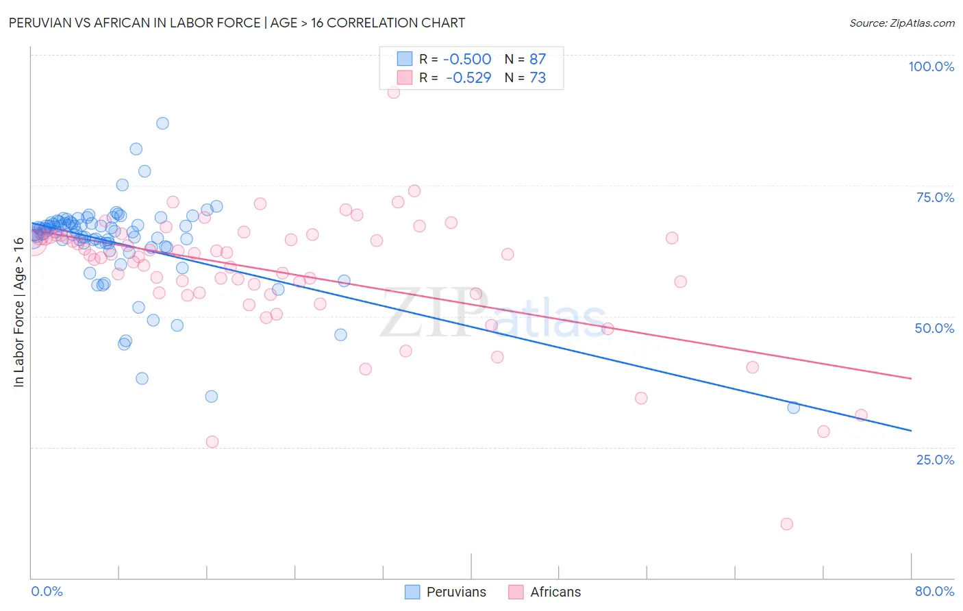 Peruvian vs African In Labor Force | Age > 16