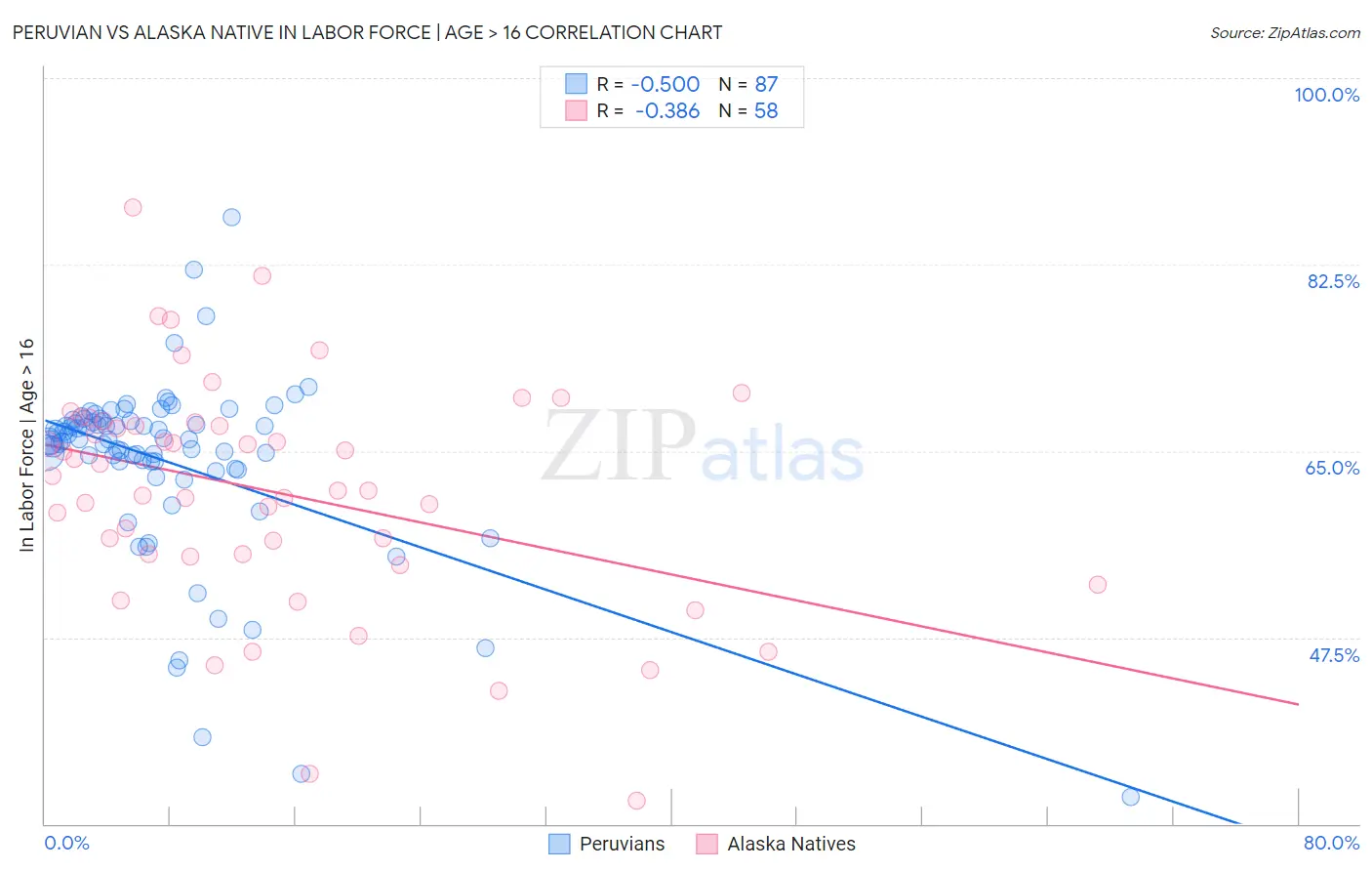 Peruvian vs Alaska Native In Labor Force | Age > 16