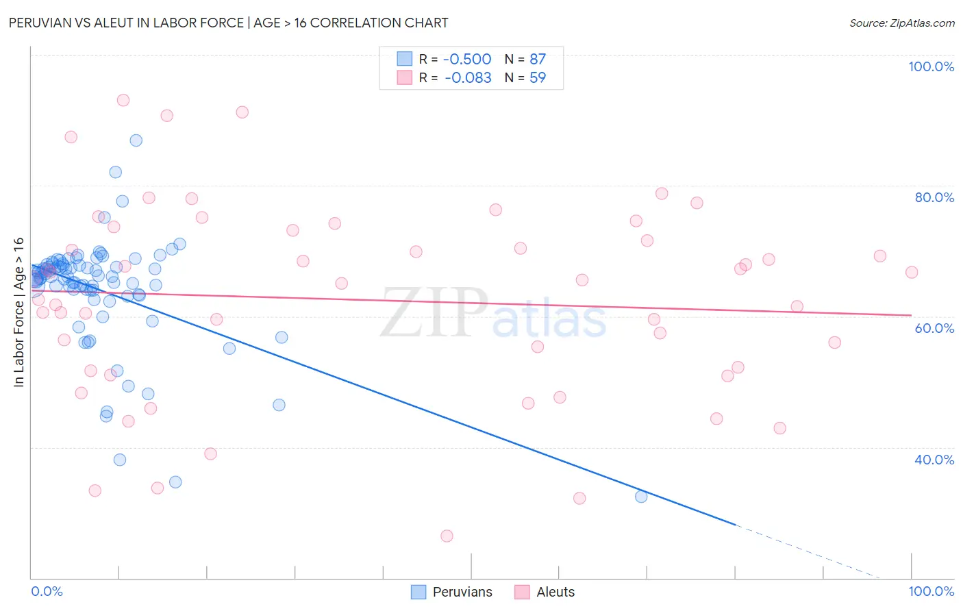 Peruvian vs Aleut In Labor Force | Age > 16